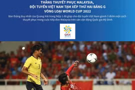 Thắng Malaysia, đội Việt Nam tạm xếp thứ 2 bảng G vòng loại World Cup 