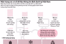 [Infographics] Định danh điện tử có giá trị pháp lý trong giao dịch