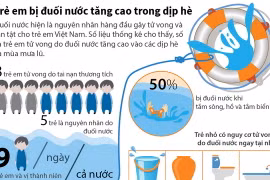 Trẻ em bị đuối nước tăng cao trong dịp Hè 