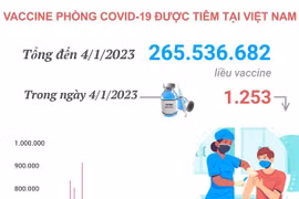 Hơn 265,536 triệu liều vaccine COVID-19 đã được tiêm tại Việt Nam