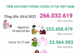 [Infographics] 10.221 liều vaccine COVID-19 đã được tiêm ngày 10/4