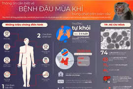 Sự nguy hiểm của bệnh Đậu mùa Khỉ đang bùng phát trên toàn cầu