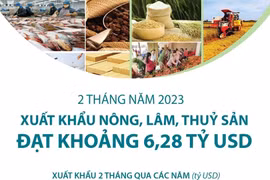 Xuất khẩu nông, lâm, thủy sản đạt 6,28 tỷ USD trong 2 tháng đầu năm