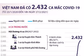 [Infographics] Việt Nam đã ghi nhận 2.432 ca mắc COVID-19