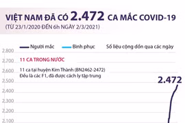 [Infographics] Việt Nam đã ghi nhận 2.472 ca mắc COVID-19