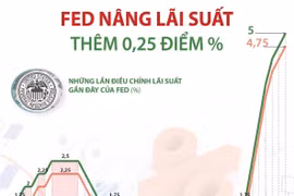 [Infographics] Fed quyết định nâng lãi suất thêm 0,25 điểm %
