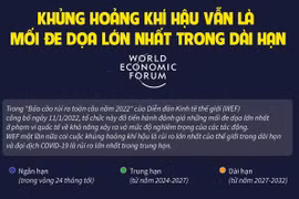 [Infographics] Khủng hoảng khí hậu vẫn là mối đe dọa lớn nhất