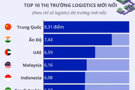 [Infographics] Việt Nam lọt top 10 thị trường logistics mới nổi