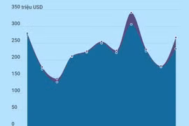 [Infographics] Quan hệ thương mại song phương Việt Nam-Cuba