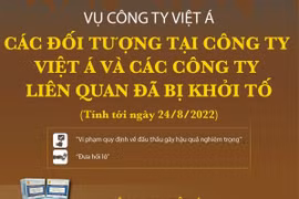 [Infographics] Toàn cảnh vụ án liên quan đến công ty Việt Á