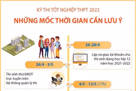 [Infographics] Kỳ thi tốt nghiệp THPT: Những mốc thời gian cần lưu ý