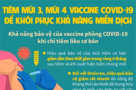 Tiêm mũi 3, mũi 4 vaccine COVID-19 để khôi phục khả năng miễn dịch