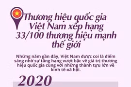 Việt Nam tăng hạng vượt bậc về giá trị thương hiệu quốc gia