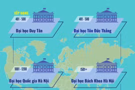 6 đại diện Việt Nam trong bảng xếp hạng đại học tốt nhất thế giới