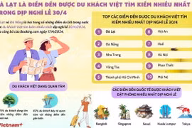 Đà Lạt là điểm đến được du khách Việt tìm kiếm nhiều nhất dịp nghỉ lễ 30/4