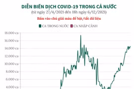 [Infographics] Diễn biến dịch COVID-19 trong cả nước đến 6/12