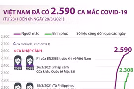 [Infographics] Việt Nam đã ghi nhận 2.590 ca mắc COVID-19