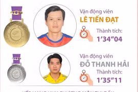 Asian Para Games 4: Bơi mang về huy chương Vàng đầu tiên cho Việt Nam