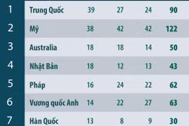 Bảng tổng sắp huy chương Olympic Paris 2024 sáng 11/8