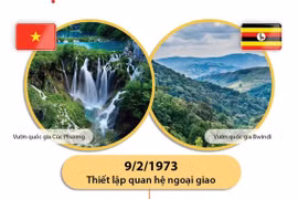 [Infographics] Tìm hiểu về mối quan hệ Việt Nam và Uganda