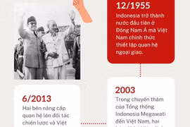 [Infographics] Quan hệ Việt Nam-Indonesia ngày càng gắn kết, tin cậy