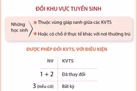 Tuyển sinh lớp 10 THPT Hà Nội: Học sinh được đổi khu vực tuyển sinh