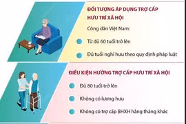 Đề xuất tăng trợ cấp hưu trí xã hội cho người không có lương hưu