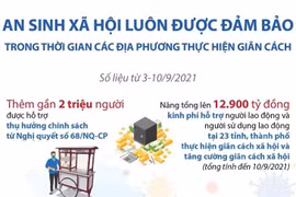 [Infographics] An sinh xã hội được đảm bảo trong thời gian giãn cách