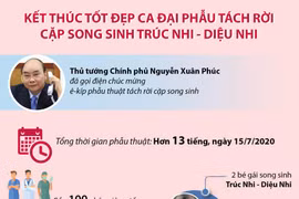 [Infographics] Phẫu thuật thành công mổ tách cặp song sinh dính liền