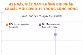 41 ngày Việt Nam không có ca mắc mới COVID-19 trong cộng đồng