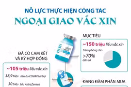 [Infographics] Nỗ lực thực hiện công tác ngoại giao vaccine
