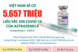 [Infographics] Việt Nam sẽ có 5,657 triệu liều vaccine AstraZeneca