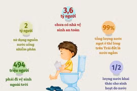 [Infographics] 3,6 tỷ người chưa được sử dụng nhà vệ sinh an toàn