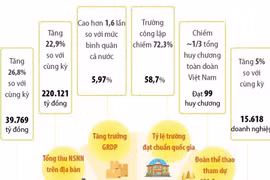 [Infographics] Những điểm sáng trong bức tranh kinh tế-xã hội Hà Nội