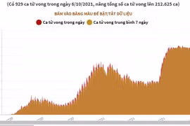 [Infographics] Nga: Số ca tử vong do COVID-19 trong ngày cao kỷ lục