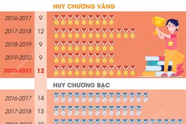 Thành tích của Việt Nam ở giải Olympic quốc tế và khu vực qua các năm