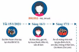 [Infographics] Lịch trình di chuyển của BN1552 ở Hải Dương