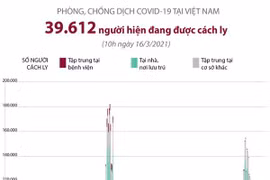 [Infographics] 39.612 người đang được cách ly do COVID-19 ở Việt Nam 