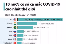 [Infographics] 10 nước có số ca mắc COVID-19 cao nhất thế giới