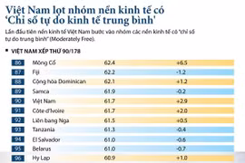 Việt Nam lần đầu lọt nhóm kinh tế có ‘Chỉ số tự do kinh tế trung bình'