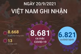 Ngày 20/9, Việt Nam có 8.681 ca mắc COVID-19 và 6.821 ca khỏi bệnh