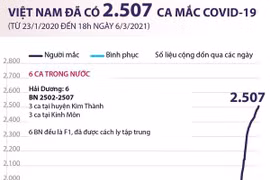 [Infographics] Việt Nam đã ghi nhận 2.507 ca mắc COVID-19