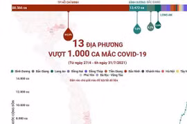 [Infographics] 13 địa phương vượt 1.000 ca mắc COVID-19