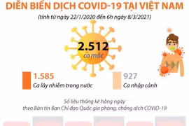 [Infographics] Diễn biến tình hình dịch COVID-19 tại Việt Nam 