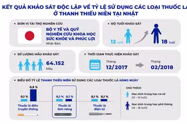 Các kết quả nghiên cứu độc lập cho thấy tỷ lệ sử dụng thuốc lá làm nóng ở người trẻ không quá 2% ở bất kỳ nghiên cứu nào.