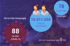 Tình hình dịch COVID-19 ngày 12/1: Có 78 ca khỏi bệnh.