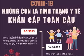 COVID-19 không còn là tình trạng y tế khẩn cấp toàn cầu.