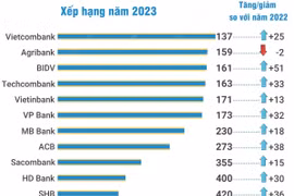 12 ngân hàng lọt top 500 thương hiệu ngân hàng giá trị nhất thế giới.