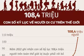 Ghi nhận con số kỷ lục về người di cư trên thế giới.