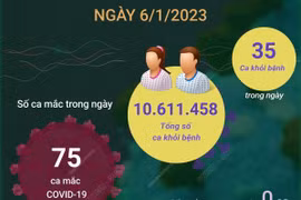Cập nhật tình hình dịch COVID-19 tại Việt Nam ngày 6/1.